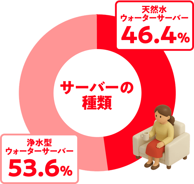 サーバーの種類